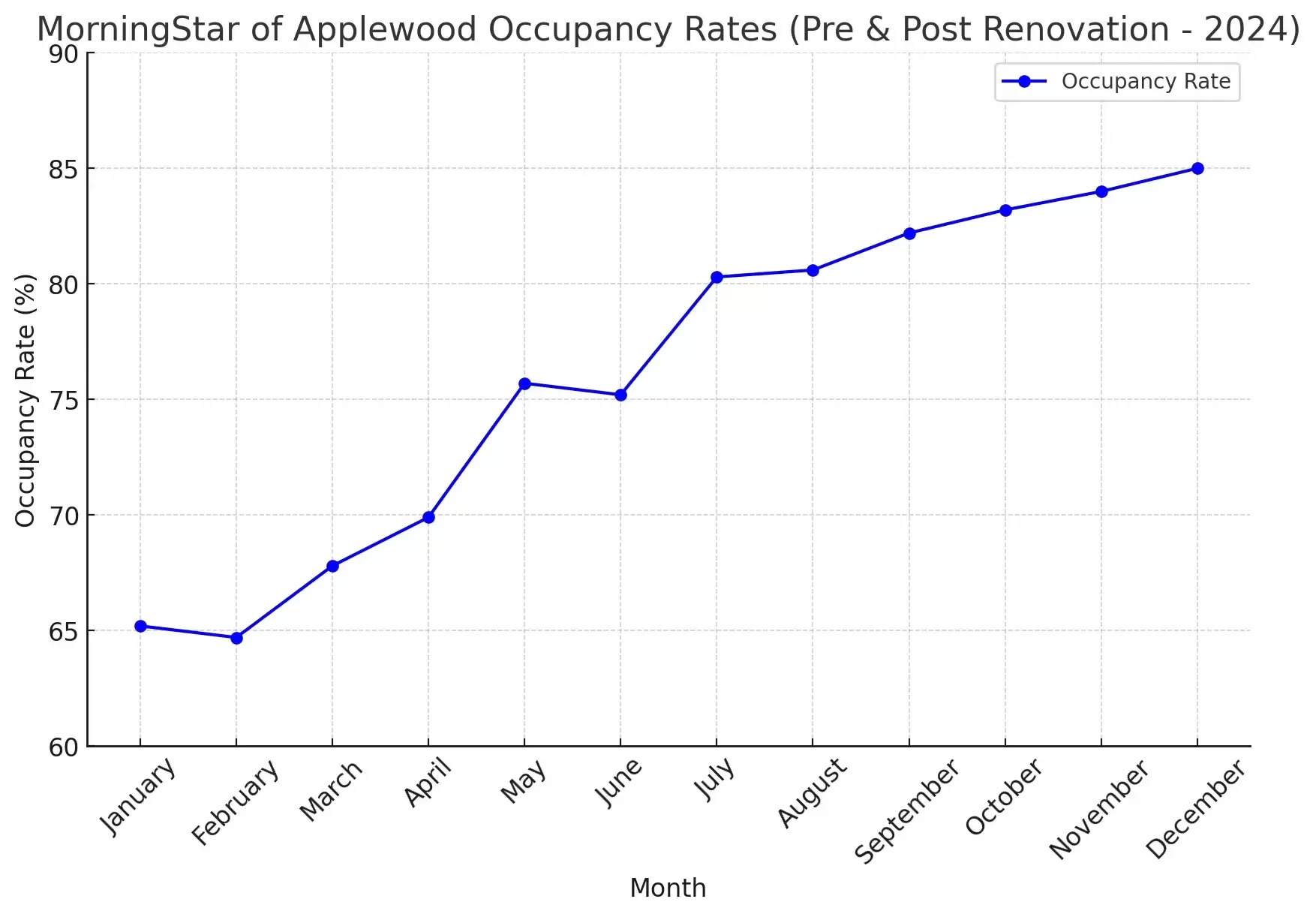 MorninStar Applewood Occupancy