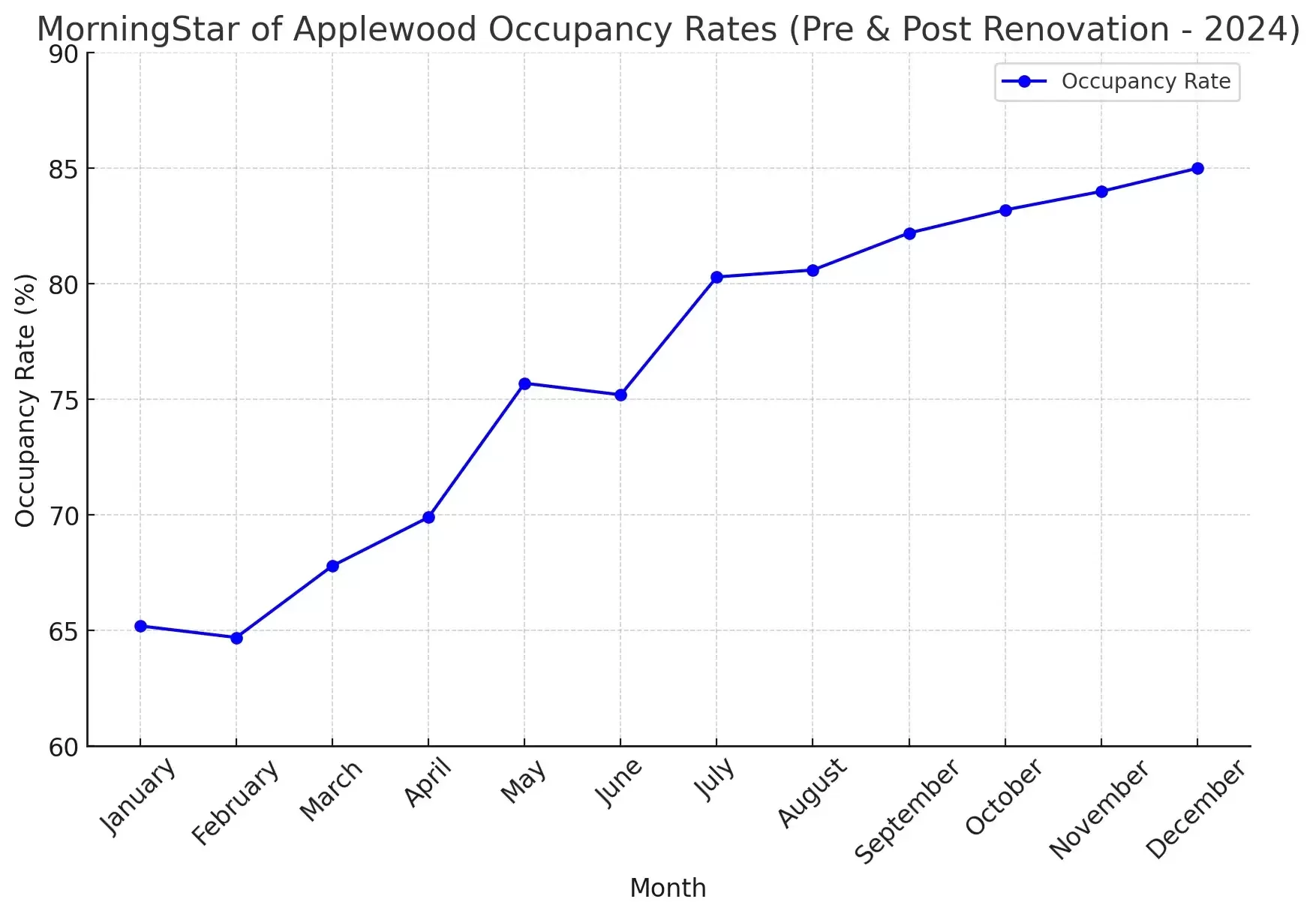 MorninStar Applewood Occupancy